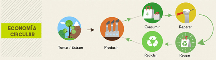 Ciclo Economía Circular